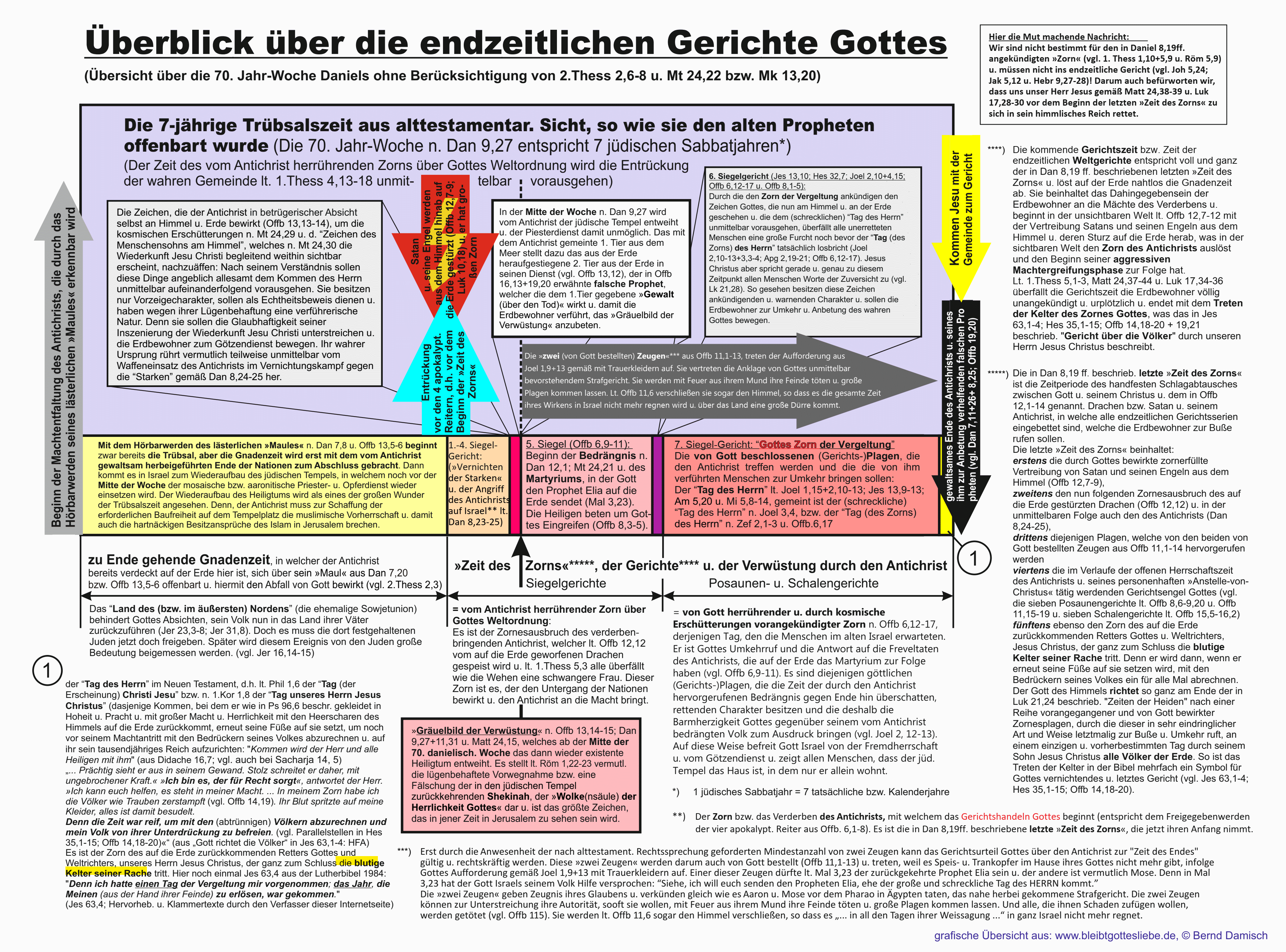 bersicht ber die endzeitlichen Gerichte Gottes